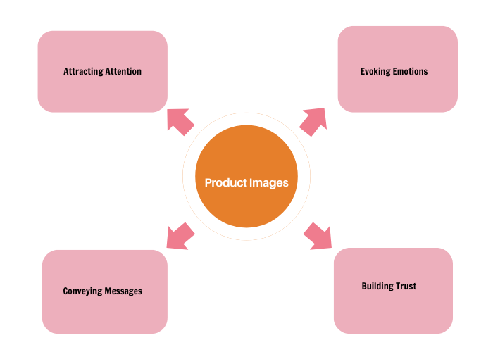 How product images influence customers